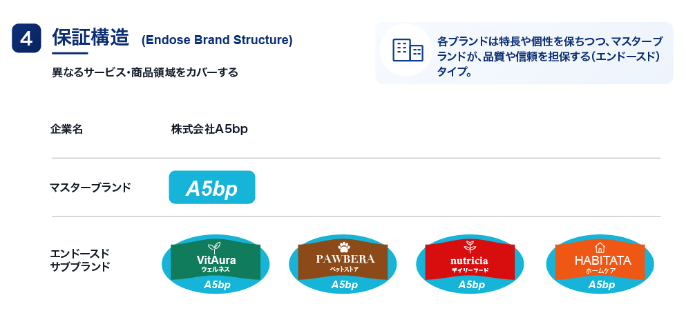 保証構造(Endose Brand Structure)の図解