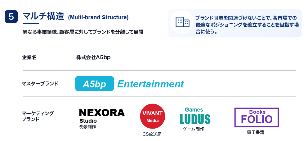 マルチ構造(Multi-brand Structure)の図解