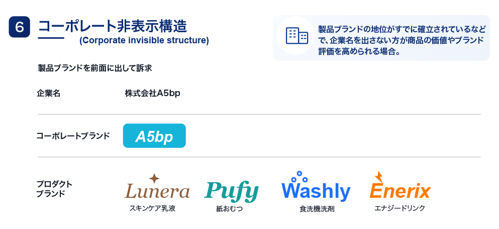 コーポレート非表示構造(Corporate invisible structure)の図解